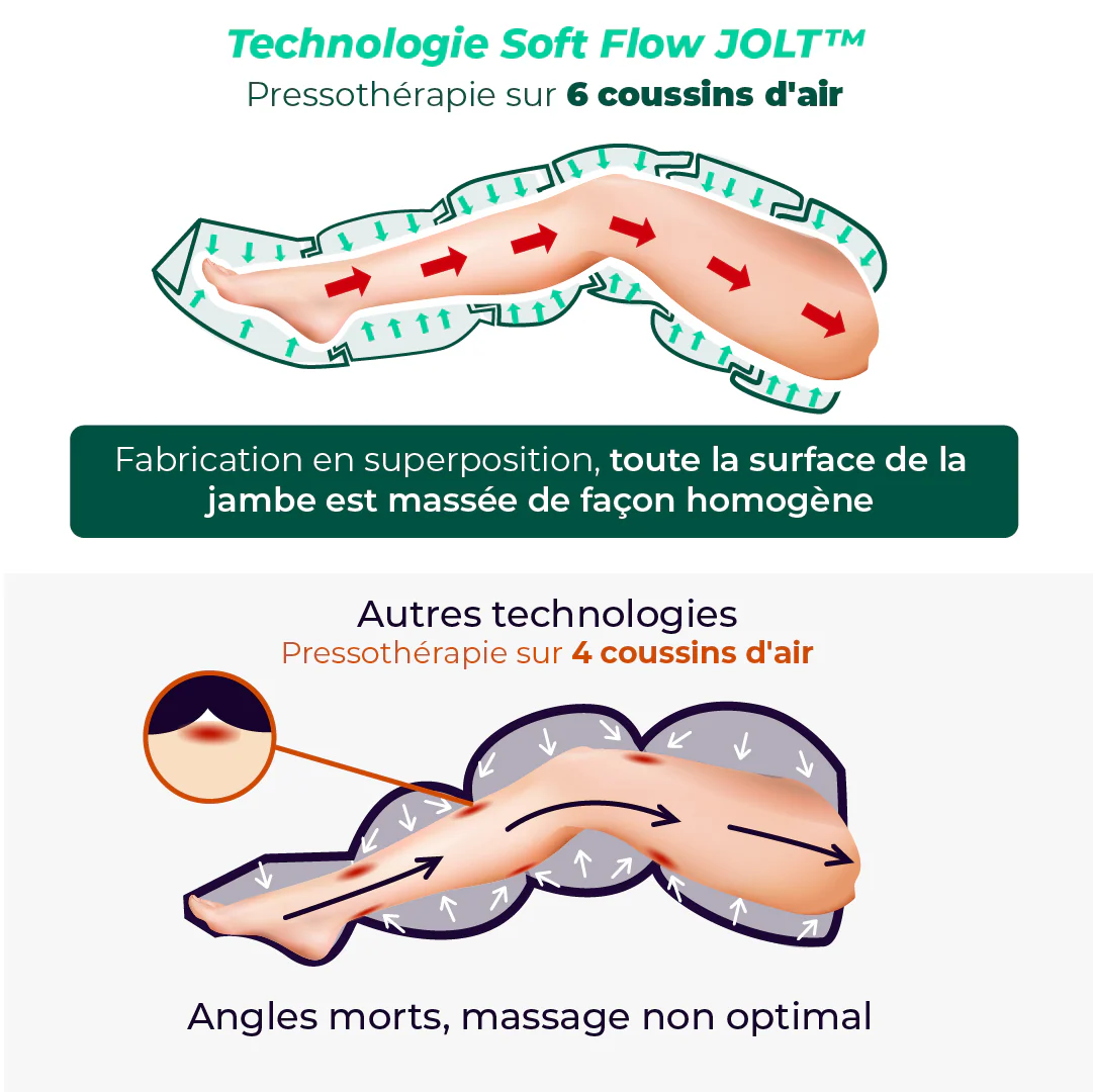 JOLT Boots - Jambières de pressothérapie (seules) - Image 7